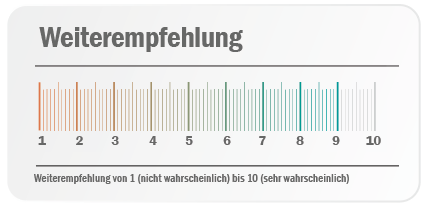 Abb3 Weiterempfehlung