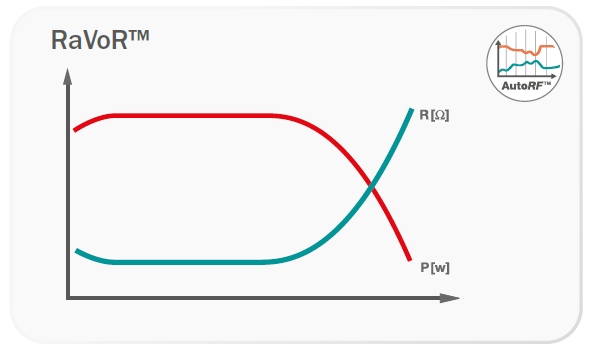 ravor-diagramm