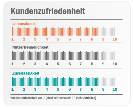 Abb2 Kundenzufriedenheit