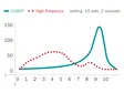 Line graph comparing CURIS® and high frequency technology at 15 watts over 2 seconds – frequency curves shown on a scale from 0 to 150