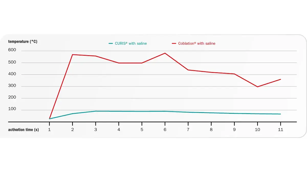 Liniendiagramm zeigt die Temperatur über die Aktivierungszeit – Vergleich von CURIS® mit Kochsalzlösung und Coblation® mit Kochsalzlösung in chirurgischer Anwendung