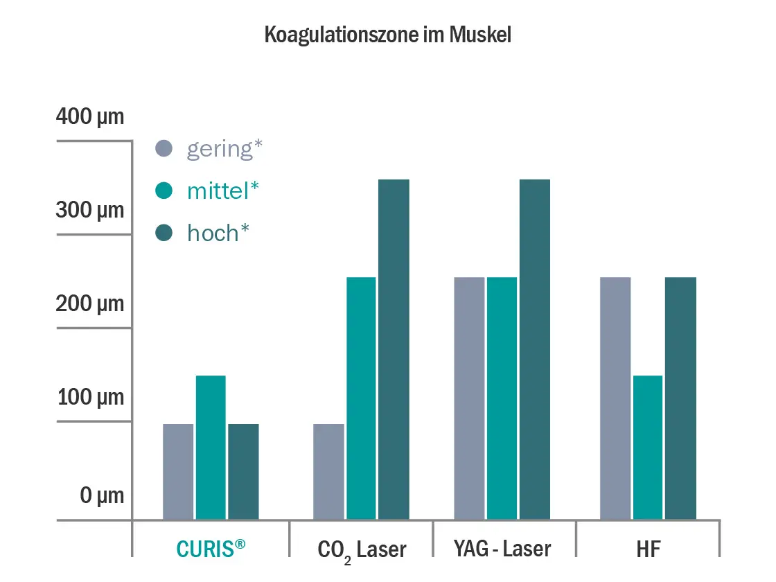 Balkendiagramm zur Koagulationszone im Muskel bei verschiedenen chirurgischen Verfahren – CURIS®, CO₂-Laser, YAG-Laser und HF im Vergleich bei niedriger, mittlerer und hoher Einstellung
