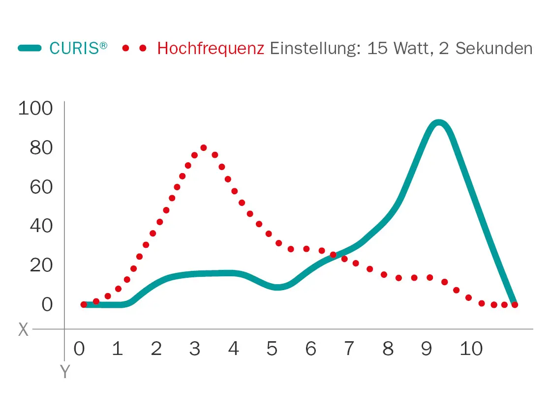 Liniendiagramm zum Vergleich von CURIS® und Hochfrequenztechnik bei 15 Watt über 2 Sekunden – Kurvenverlauf auf einer Skala von 0 bis 100