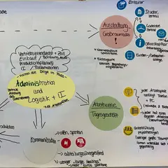 Organigramm mit farbigen Kreisen zur Darstellung von Aufgabenfeldern in Administration, Logistik und IT, inklusive Kategorien wie Ausstattung, Kommunikation und Zusammenarbeit