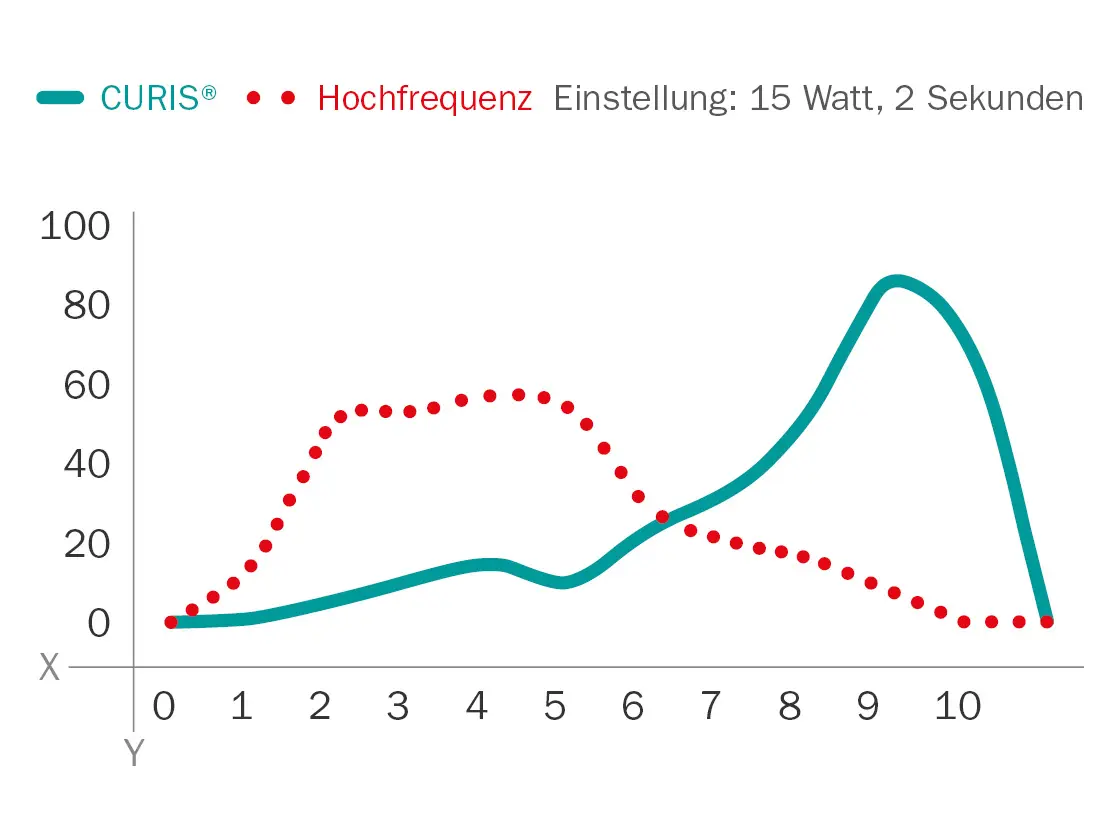 Liniendiagramm zum Vergleich von CURIS® und Hochfrequenztechnik bei 15 Watt über 2 Sekunden – Kurvenverlauf auf einer Skala von 0 bis 100