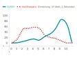 Liniendiagramm zum Vergleich von CURIS® und Hochfrequenztechnik bei 15 Watt über 2 Sekunden – Kurvenverlauf auf einer Skala von 0 bis 100