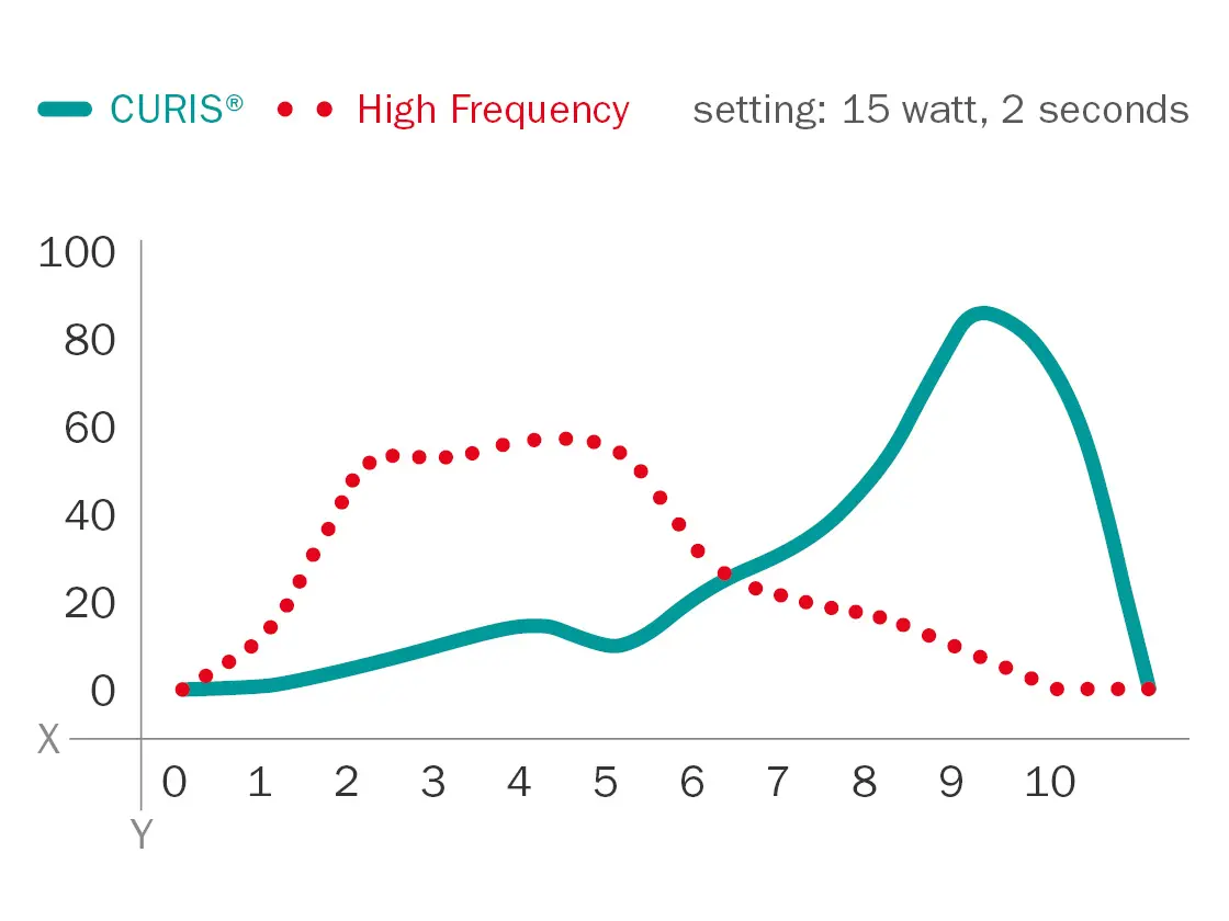 Line graph comparing CURIS® and high frequency technology at 15 watts over 2 seconds – curve progression shown on a scale from 0 to 100