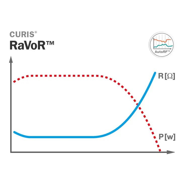 Diagramm des CURIS® RaVoR™-Modus mit blauer Impedanzkurve und roter Leistungskurve, die den zeitlichen Verlauf während der Radiofrequenz-Volumenreduktion darstellen.