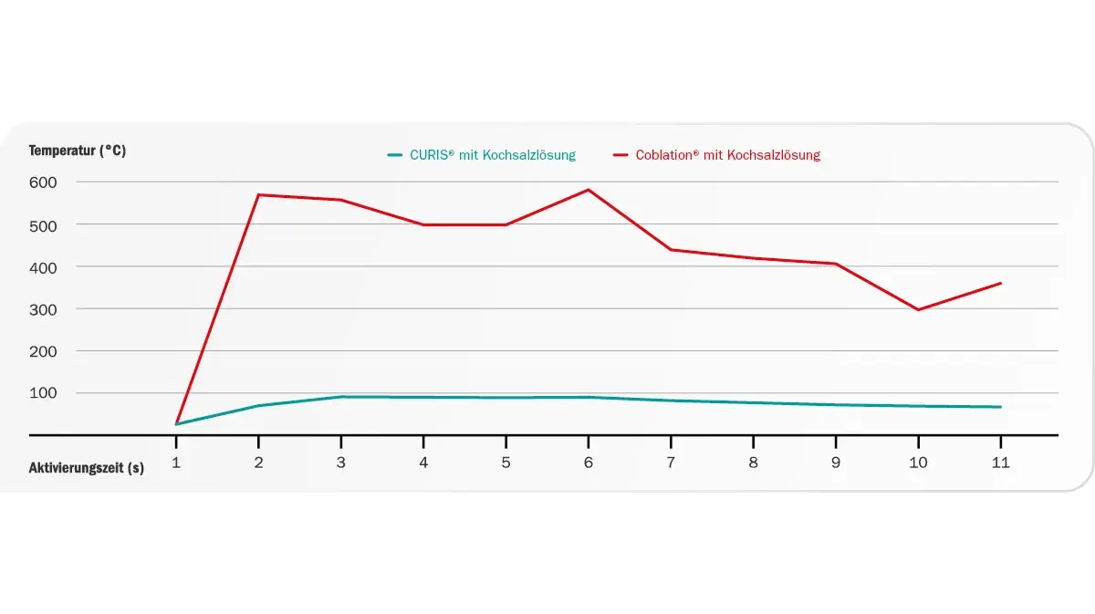 Diagramm zeigt den Temperaturverlauf bei der Anwendung des CURIS® Radiofrequenz-Generators mit AutoRF™ Technologie im Vergleich zu einem herkömmlichen Generator – Darstellung einer kontrollierten Temperaturentwicklung zur Schonung des Gewebes.