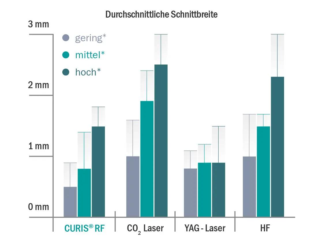 Balkendiagramm zur durchschnittlichen Schnittbreite chirurgischer Geräte – CURIS® RF mit geringsten Schnittbreiten im Vergleich zu CO₂-Laser, YAG-Laser und HF bei verschiedenen Einstellungen